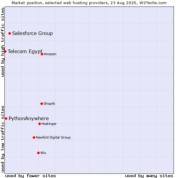 Market position of Salesforce Group vs. PythonAnywhere vs. Telecom Egypt