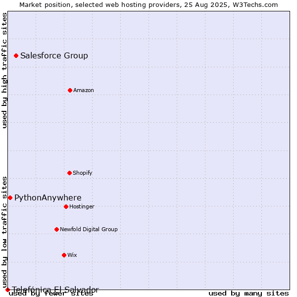 Market position of Salesforce Group vs. PythonAnywhere vs. Telefónica El Salvador