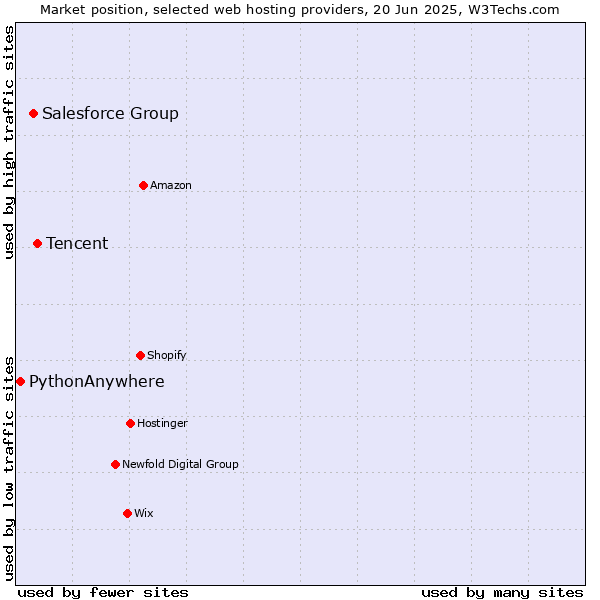 Market position of Tencent vs. Salesforce Group vs. PythonAnywhere