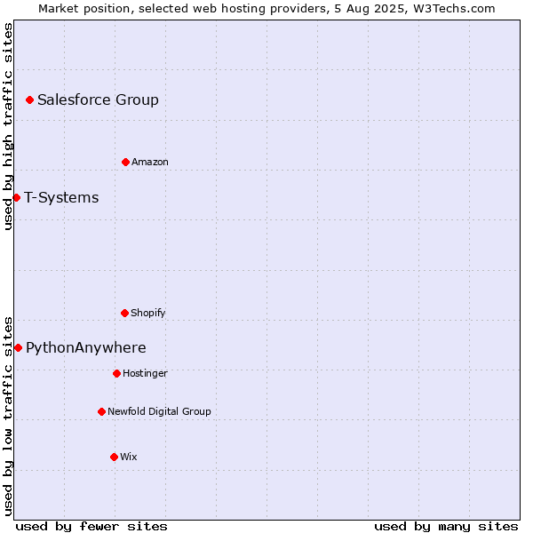 Market position of Salesforce Group vs. PythonAnywhere vs. T-Systems