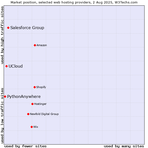 Market position of Salesforce Group vs. UCloud vs. PythonAnywhere