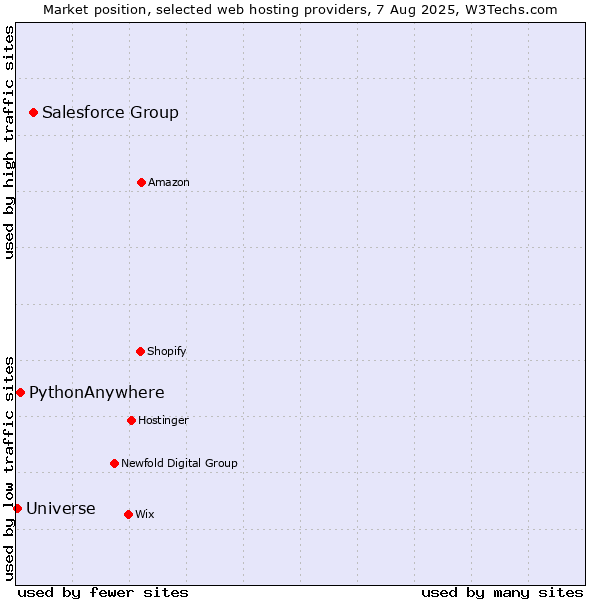 Market position of Salesforce Group vs. PythonAnywhere vs. Universe