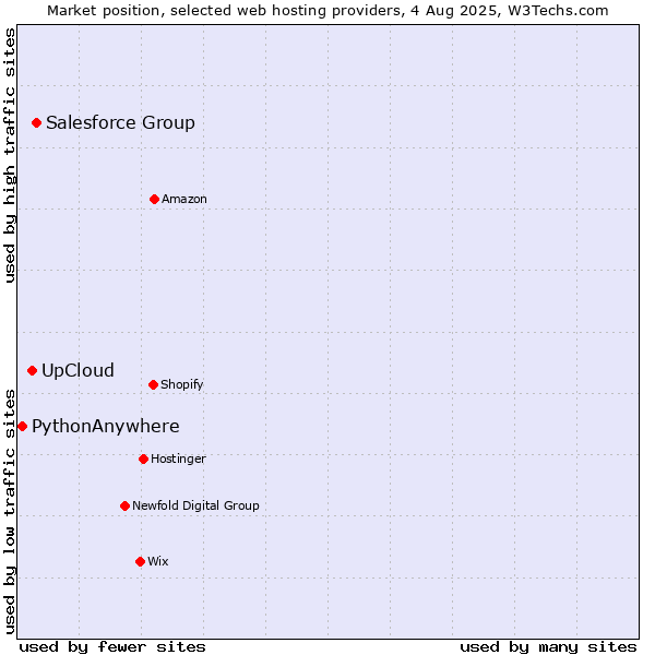 Market position of Salesforce Group vs. UpCloud vs. PythonAnywhere