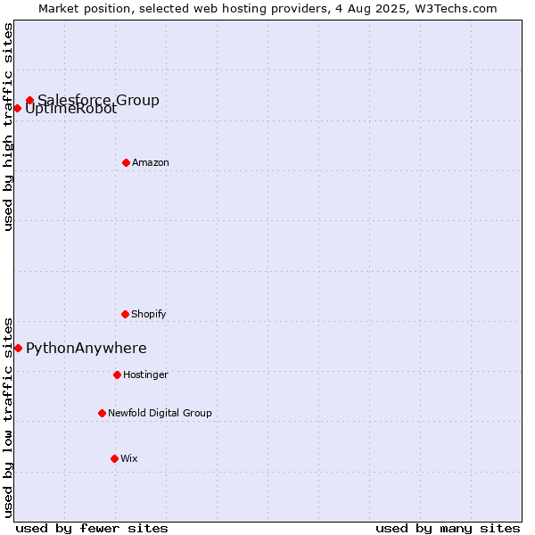 Market position of Salesforce Group vs. PythonAnywhere vs. UptimeRobot