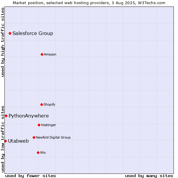 Market position of Salesforce Group vs. PythonAnywhere vs. Utabweb