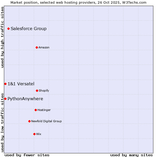 Market position of Salesforce Group vs. PythonAnywhere vs. 1&1 Versatel