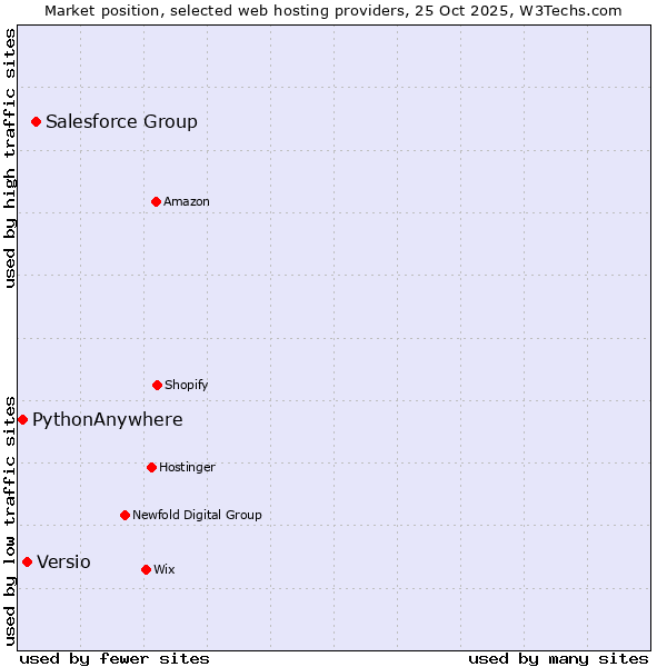 Market position of Salesforce Group vs. Versio vs. PythonAnywhere