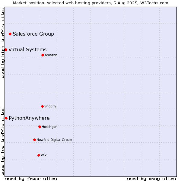 Market position of Salesforce Group vs. PythonAnywhere vs. Virtual Systems