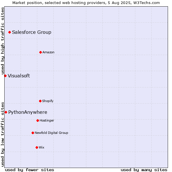 Market position of Salesforce Group vs. PythonAnywhere vs. Visualsoft