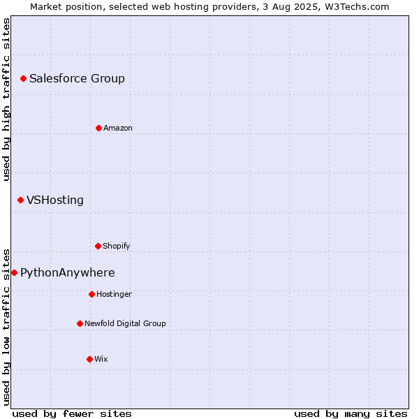 Market position of Salesforce Group vs. VSHosting vs. PythonAnywhere