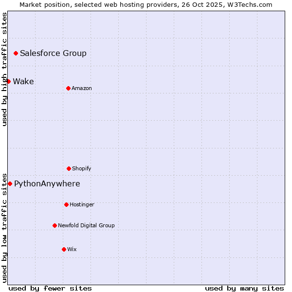 Market position of Salesforce Group vs. PythonAnywhere vs. Wake