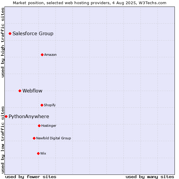 Market position of Webflow vs. Salesforce Group vs. PythonAnywhere