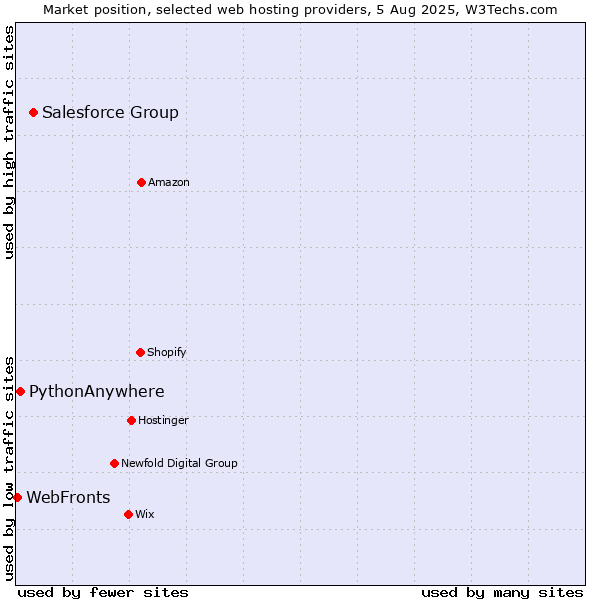 Market position of Salesforce Group vs. PythonAnywhere vs. WebFronts