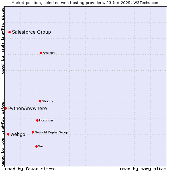 Market position of Salesforce Group vs. webgo vs. PythonAnywhere