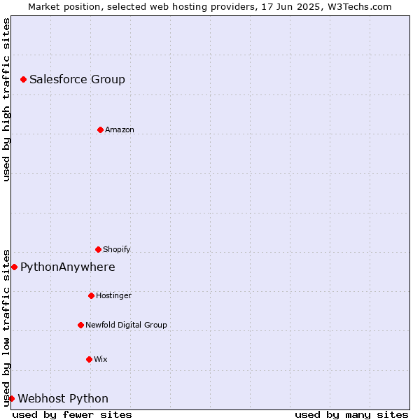 Market position of Salesforce Group vs. PythonAnywhere vs. Webhost Python