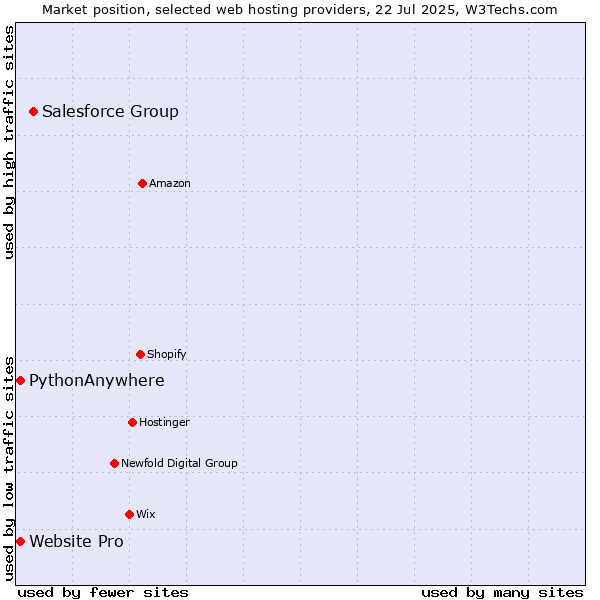 Market position of Salesforce Group vs. Website Pro vs. PythonAnywhere