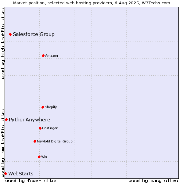 Market position of Salesforce Group vs. PythonAnywhere vs. WebStarts