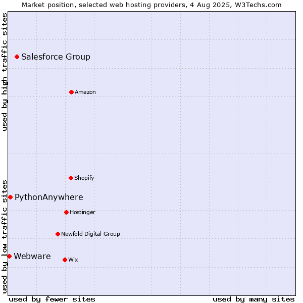 Market position of Salesforce Group vs. PythonAnywhere vs. Webware