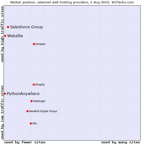 Market position of Salesforce Group vs. Webzilla vs. PythonAnywhere