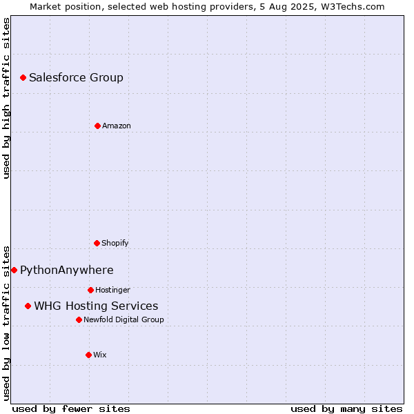 Market position of WHG Hosting Services vs. Salesforce Group vs. PythonAnywhere