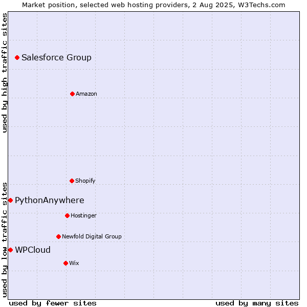 Market position of Salesforce Group vs. WPCloud vs. PythonAnywhere