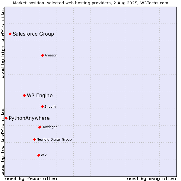 Market position of WP Engine vs. Salesforce Group vs. PythonAnywhere