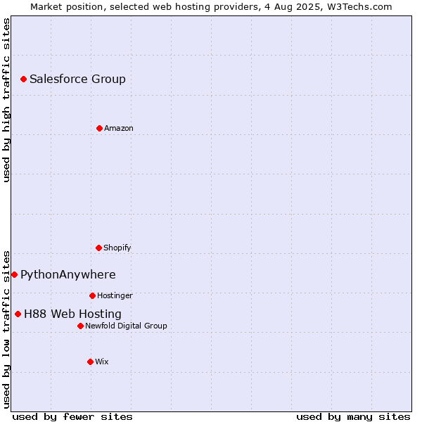 Market position of Salesforce Group vs. H88 Web Hosting vs. PythonAnywhere