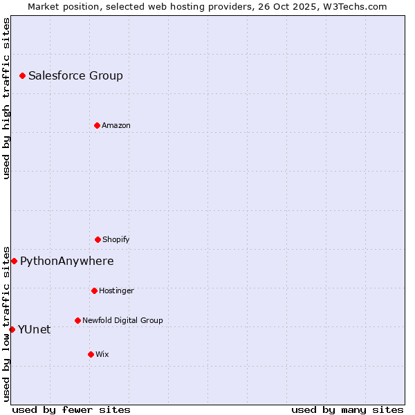 Market position of Salesforce Group vs. PythonAnywhere vs. YUnet