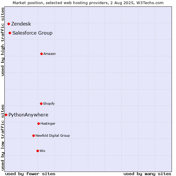 Market position of Salesforce Group vs. Zendesk vs. PythonAnywhere