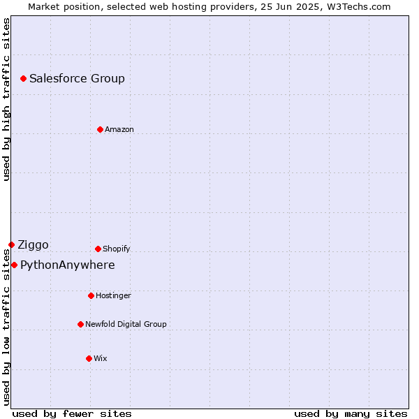 Market position of Salesforce Group vs. PythonAnywhere vs. Ziggo