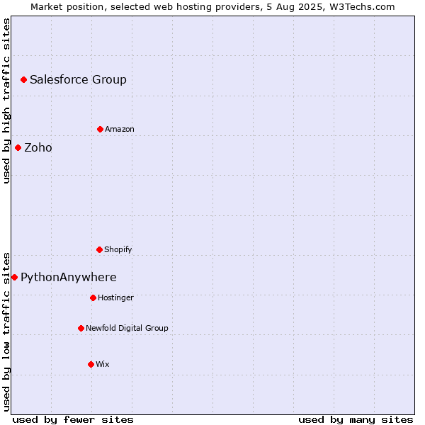 Market position of Salesforce Group vs. Zoho vs. PythonAnywhere