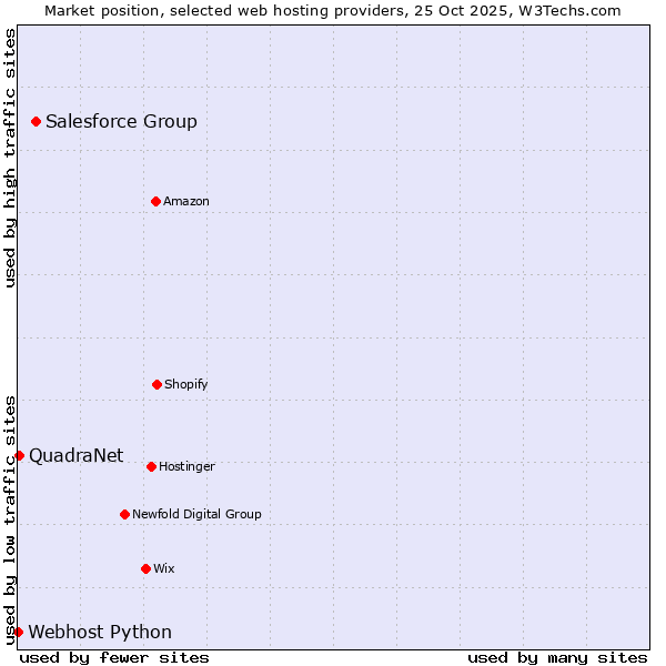 Market position of Salesforce Group vs. QuadraNet vs. Webhost Python