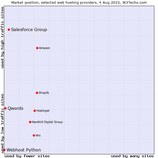 Market position of Salesforce Group vs. Qwords vs. Webhost Python