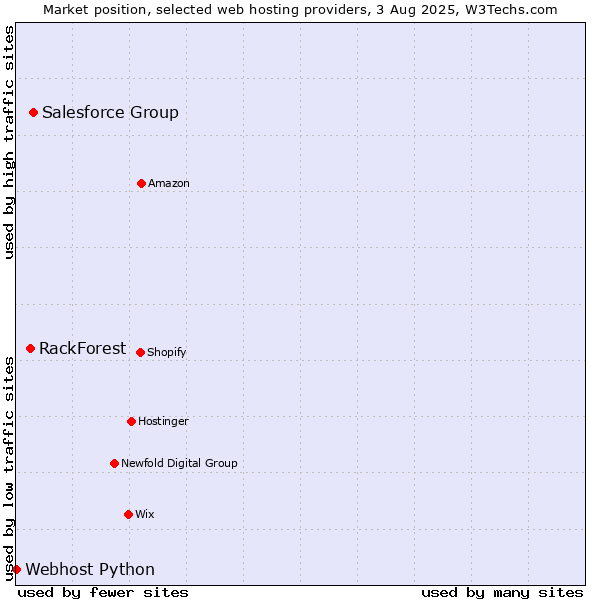 Market position of Salesforce Group vs. RackForest vs. Webhost Python