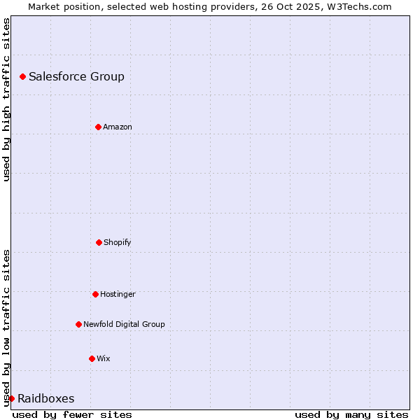 Market position of Salesforce Group vs. Raidboxes