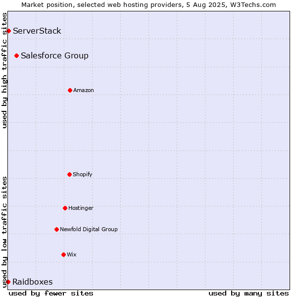 Market position of Salesforce Group vs. ServerStack vs. Raidboxes