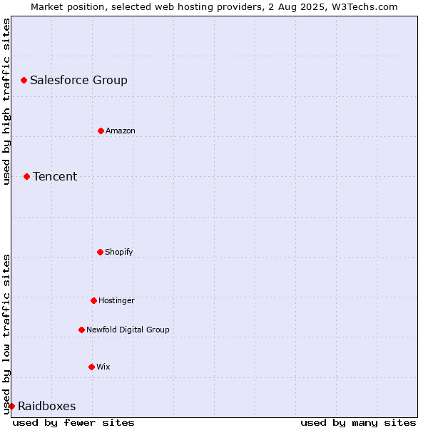 Market position of Tencent vs. Salesforce Group vs. Raidboxes