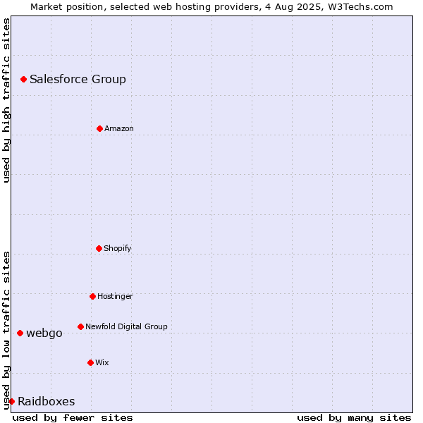 Market position of Salesforce Group vs. webgo vs. Raidboxes