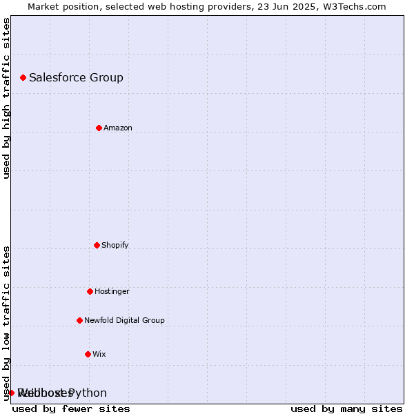 Market position of Salesforce Group vs. Raidboxes vs. Webhost Python