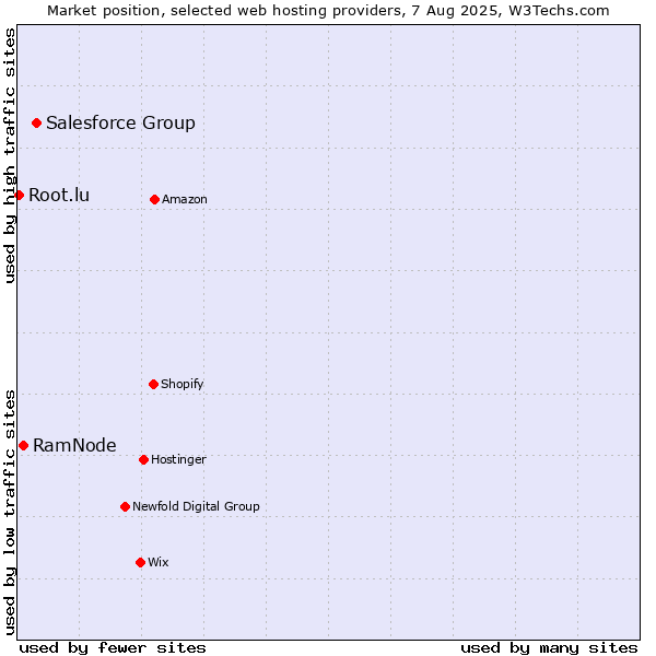 Market position of Salesforce Group vs. RamNode vs. Root.lu