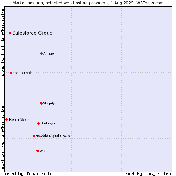 Market position of Tencent vs. Salesforce Group vs. RamNode