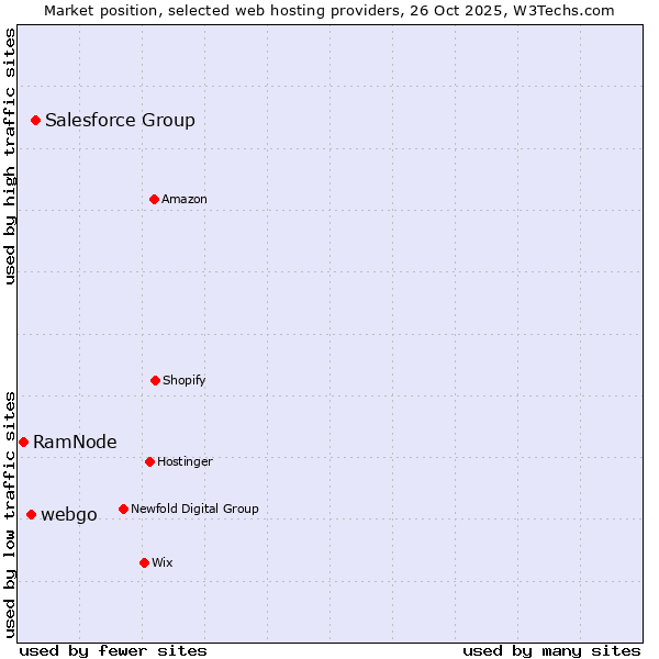 Market position of Salesforce Group vs. webgo vs. RamNode