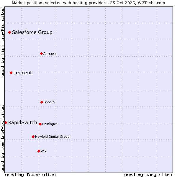 Market position of Tencent vs. Salesforce Group vs. RapidSwitch