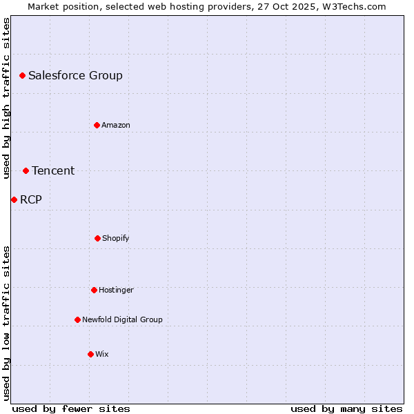 Market position of Tencent vs. Salesforce Group vs. RCP