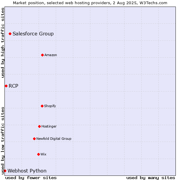 Market position of Salesforce Group vs. RCP vs. Webhost Python