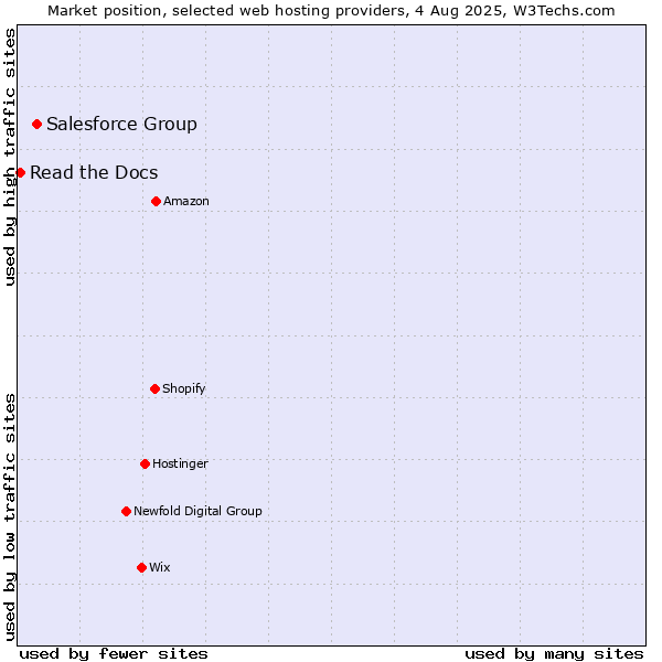 Market position of Salesforce Group vs. Read the Docs
