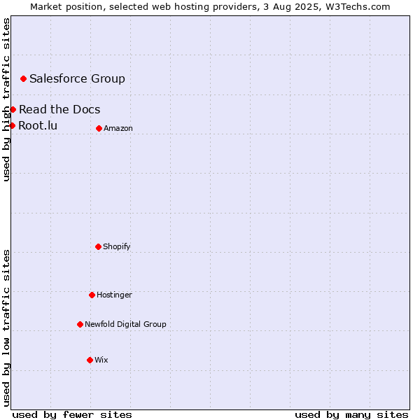 Market position of Salesforce Group vs. Read the Docs vs. Root.lu