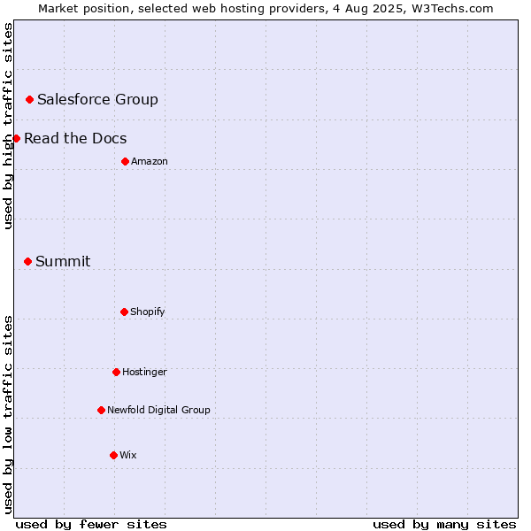 Market position of Salesforce Group vs. Summit vs. Read the Docs