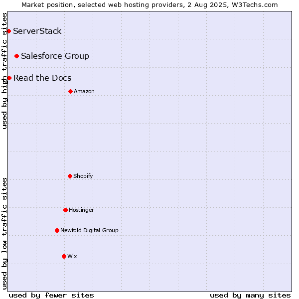 Market position of Salesforce Group vs. Read the Docs vs. ServerStack