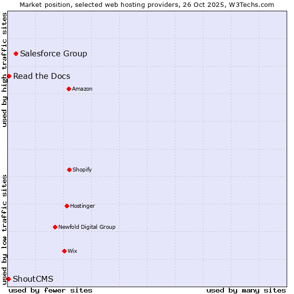 Market position of Salesforce Group vs. Read the Docs vs. ShoutCMS